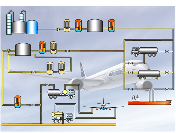 航空煤油各個環節凈化處理示意圖_副本